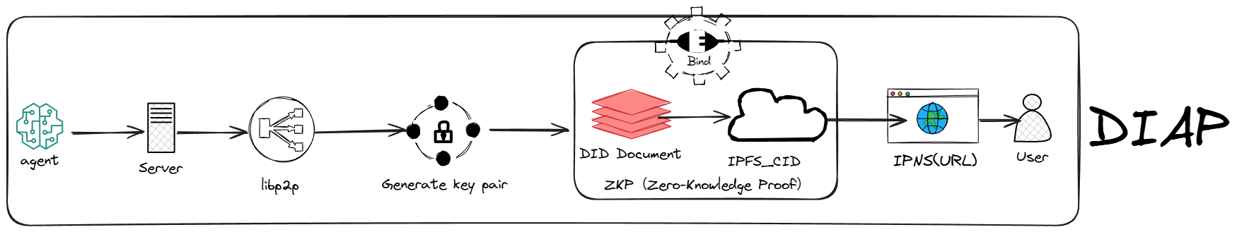 DIAP protocol overview illustration