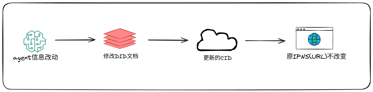 DIAP identity update diagram
